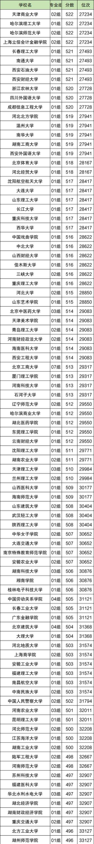 2024公办二本大学最低多少分能上