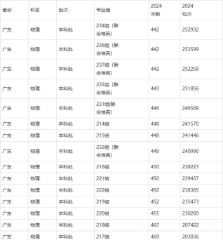 2024年广州应用科技学院在福建录取分数线