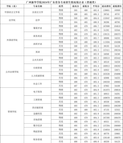 广州新华学院2024年在河北各专业录取分数线
