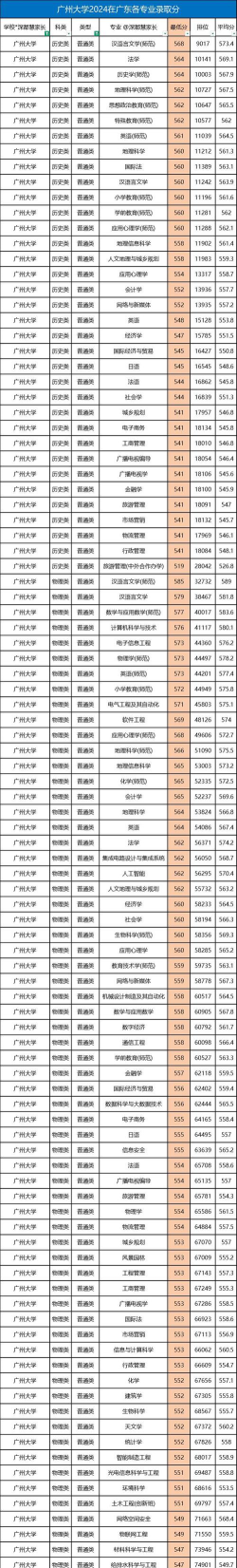 2024广州大学各专业录取分数线及位次