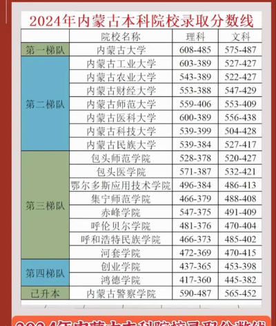 2024全国提前批军校在内蒙古招生计划及录取分数线