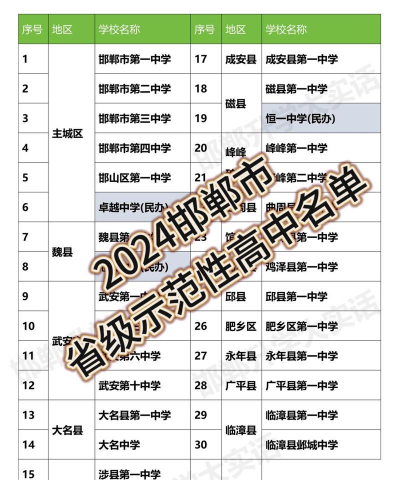2024年邯郸排名前三的公办建筑学校名单
