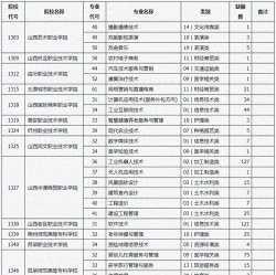 山西2024年高中毕业能上中专学校