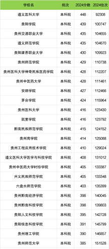 贵州公办二本大学排名