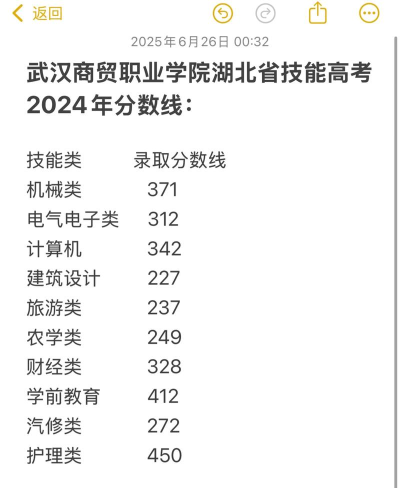 武汉商贸职业学院2024年在山西录取分数线、对应位次