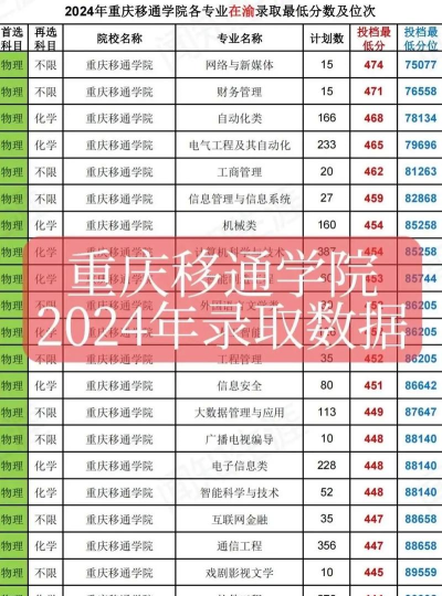 重庆移通学院2024年在山东录取分数线、对应位次