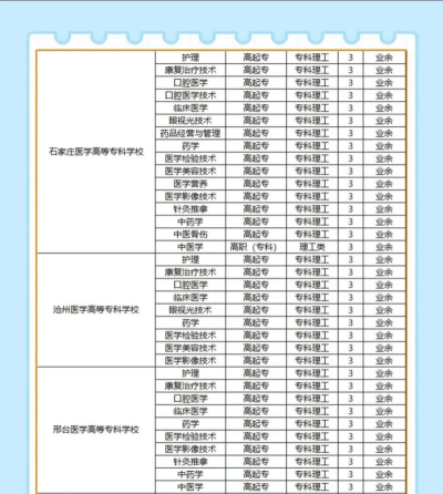 2024年河北排名前三的卫生学校名单