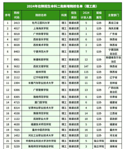 2024年陕西排名前三的卫生学校名单