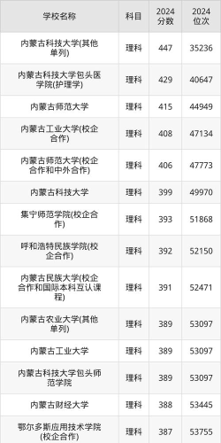 2025内蒙古分数最低二本大学有哪些