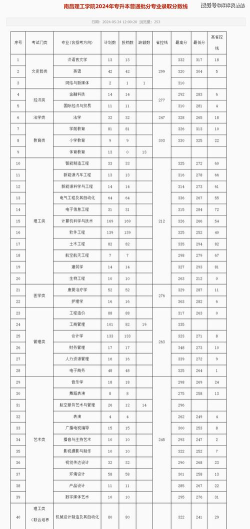 兰州博文科技学院2024年在江西录取分数线、对应位次