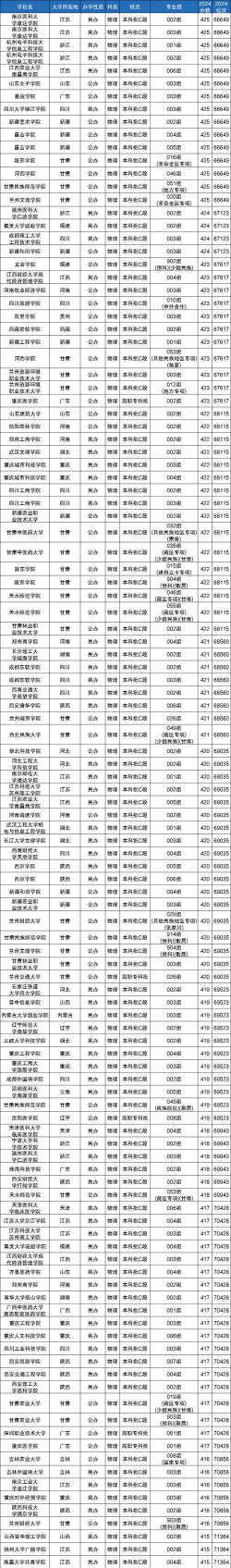 模考425分能考哪所大学