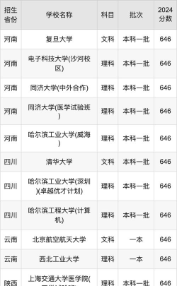 2024高考467分能上的大学名单