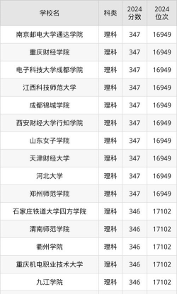 2024高考348分能上哪些公办大学