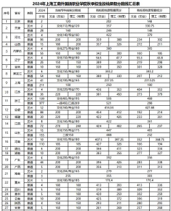 上海工商外国语职业学院2024年在贵州各专业录取分数线
