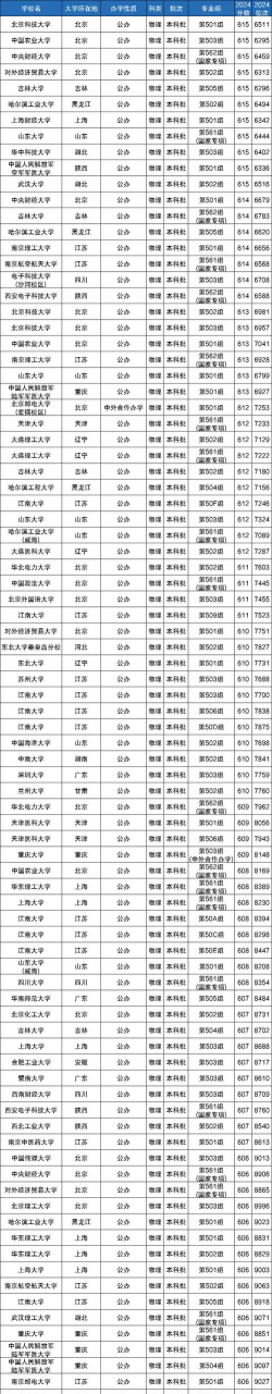 2024高考546分可以上的大学