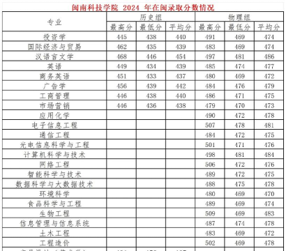 2024年闽南科技学院在广东录取分数线