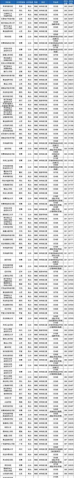 2024年390分能考什么大学