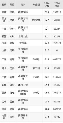 武汉生物工程学院2024年在安徽录取分数线、对应位次