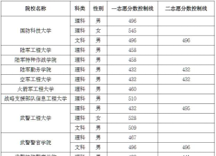 2024军队院校在宁夏面试和体格检查分数线公布 2024军队院校在宁夏面试和体格检查分数线公布