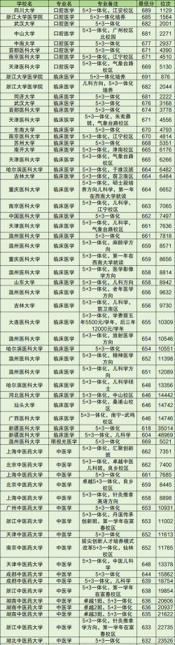 2024本硕连读大学都有哪些学校可以上