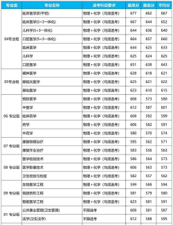 2024本硕连读的医科大学分数线是多少 2024本硕连读的医科大学分数线是多少