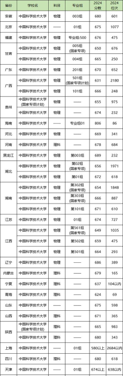 2024中国科学技术大学强基计划各省录取分数线是多少