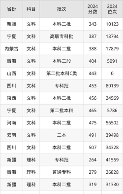 齐鲁医药学院2024年在贵州各专业录取分数线