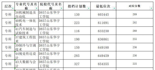 山东华宇工学院2024年在山东录取分数线、对应位次