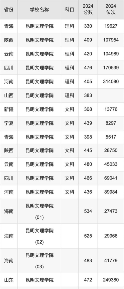 昆明文理学院2024年在浙江各专业录取分数线