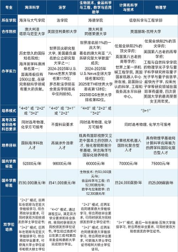 青岛海洋大学中外合作办学专业有哪些