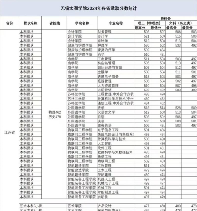 无锡太湖学院2024年在重庆各专业录取分数线