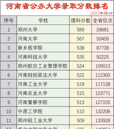 河南高考217分能上的大学有哪些？