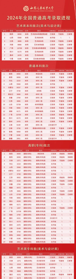 2024年西安汽车职业大学在河南录取分数线