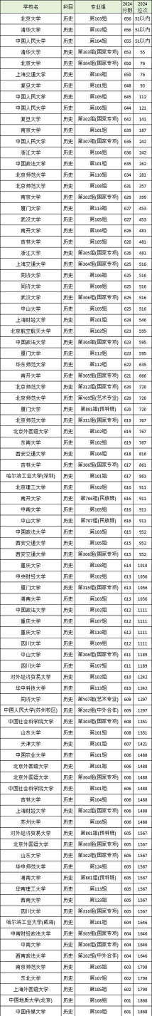 2024湖南高考各大学录取分数线及位次汇总