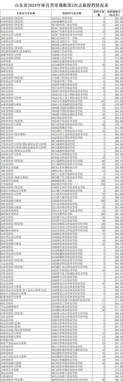 山东2024高考体育类常规批第2次志愿投档情况表公布