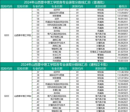 2024年山西晋中理工学院在云南录取分数线
