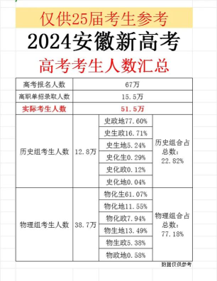 2024安徽高考录取率及录取人数汇总 2024安徽高考录取率及录取人数汇总