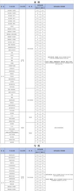 2024年大连艺术学院在河北录取分数线