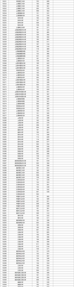 广西2024本科普通批院校专业组第四次征集投档最低分数线公布