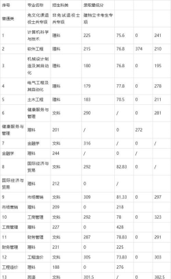 马鞍山学院2024年在安徽录取分数线、对应位次