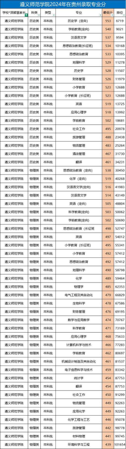2024遵义师范学院各省录取分数线是多少