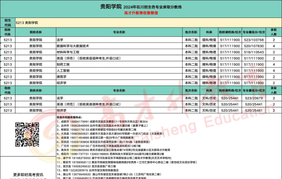 2024贵阳信息科技学院各省录取分数线是多少