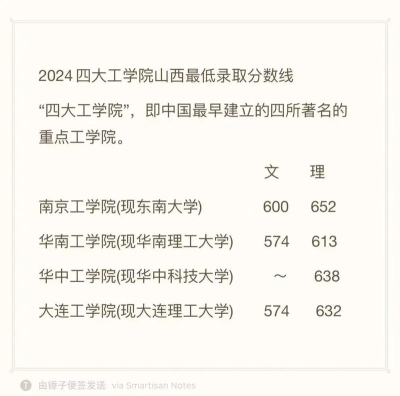 2024山西工学院各省录取分数线是多少