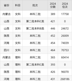 2024山西工商学院各省录取分数线是多少