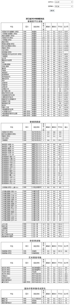 2024绍兴文理学院元培学院各省录取分数线是多少