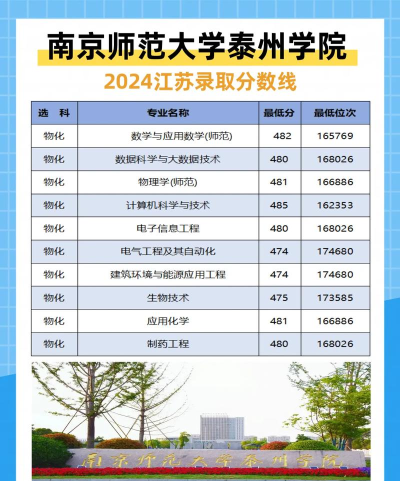 2024南京师范大学泰州学院各省录取分数线是多少