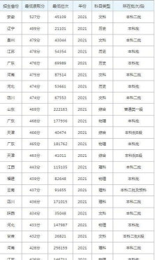 2024大连理工大学城市学院各省录取分数线是多少