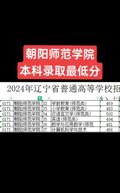 2024朝阳师范学院各省录取分数线是多少