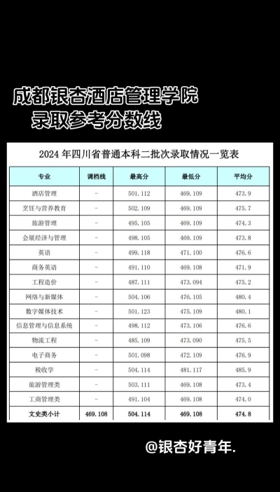 成都银杏酒店管理学院2024年在河北各专业录取分数线
