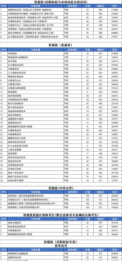 2024山东商业职业技术学院各省录取分数线是多少